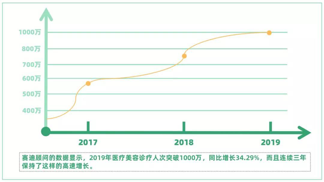 2020整容人口_人口普查