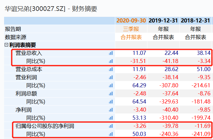 《李焕英》进账不多 华谊兄弟三年亏近60亿难铸辉煌?(图5)
