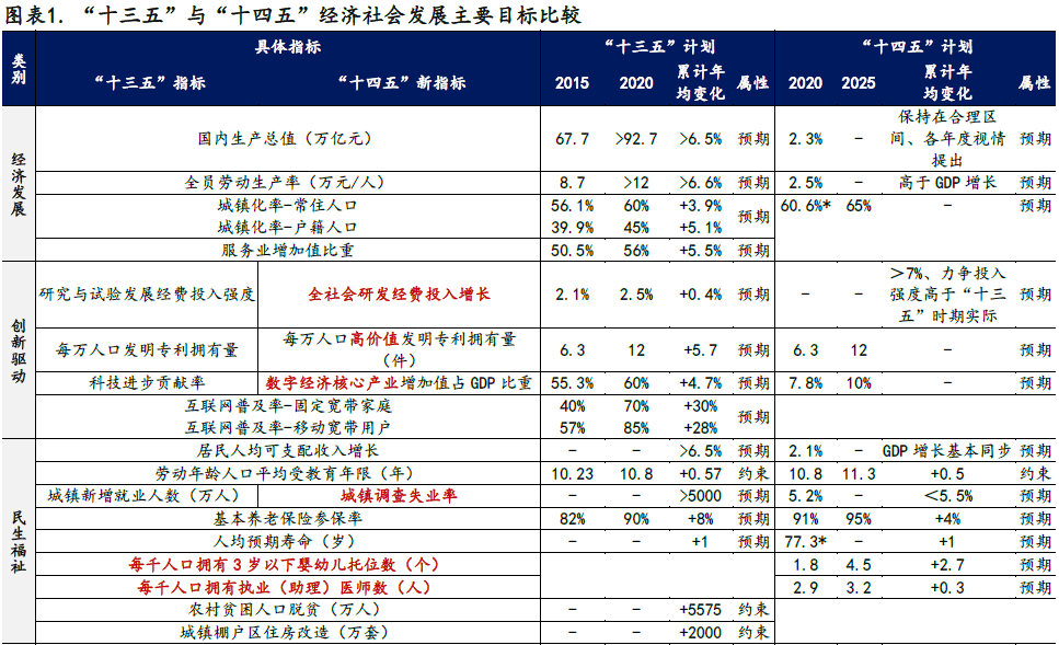 十四五国家GDP计划_汪涛 十四五 规划预计进一步淡化GDP增长目标(3)