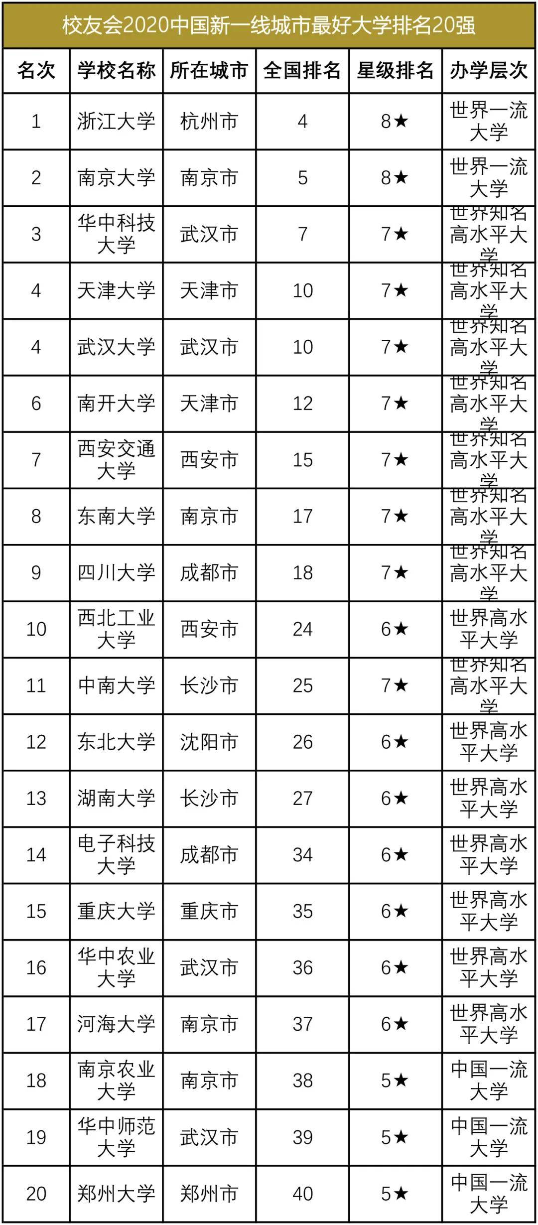 2020新二线城市gdp排名_新一线榜首城市成都,与宁波和二线城市无锡相比,差距有多大(3)