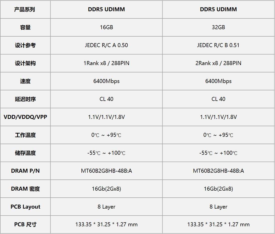 发展|Longsys DDR5内存横空出世，多项实测数据首次对公众开放