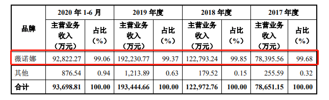 贝泰妮度依赖“薇诺娜”客户粘性弱 高毛利难掩业绩放缓(图3)