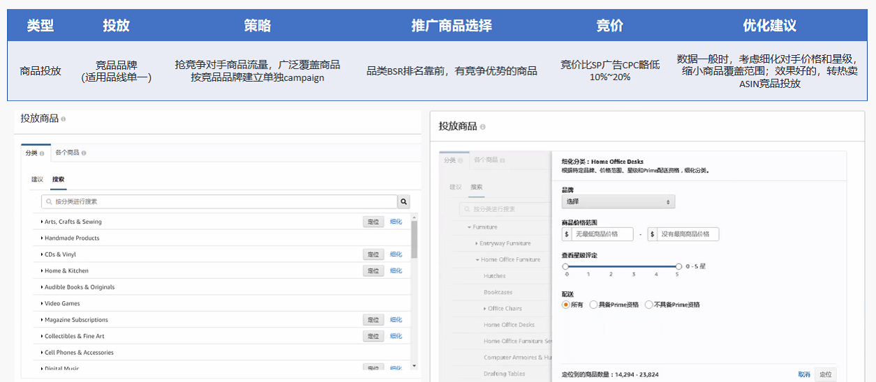 21亚马逊展示型广告详细打法攻略 商品