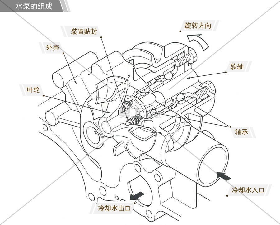 發動機持續高溫,冷卻液減少?故障部件隱藏很深!_水泵