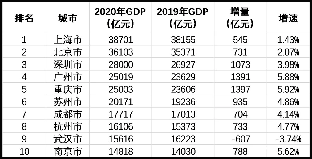 2020苏州gdp超2万亿_为了共同富裕,必须想清楚这个问题(2)