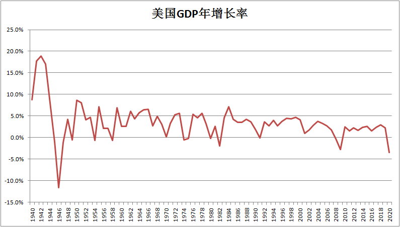 美国gdp增速2021