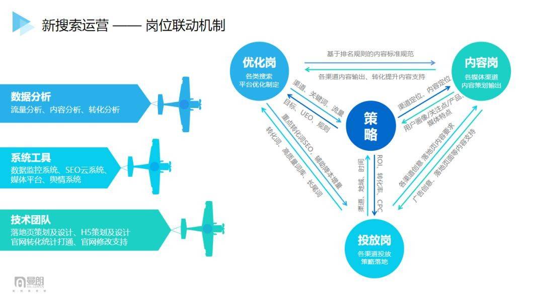 曼朗建立跨崗位的聯動機制,一旦出現投放,曝光,轉化等問題,可以快速