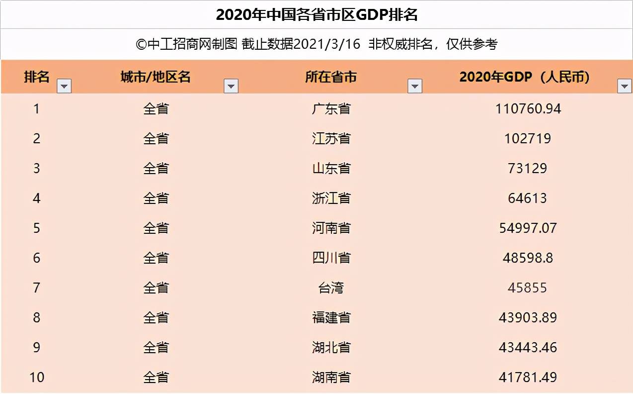 2020年各省市区gdp排名(新)