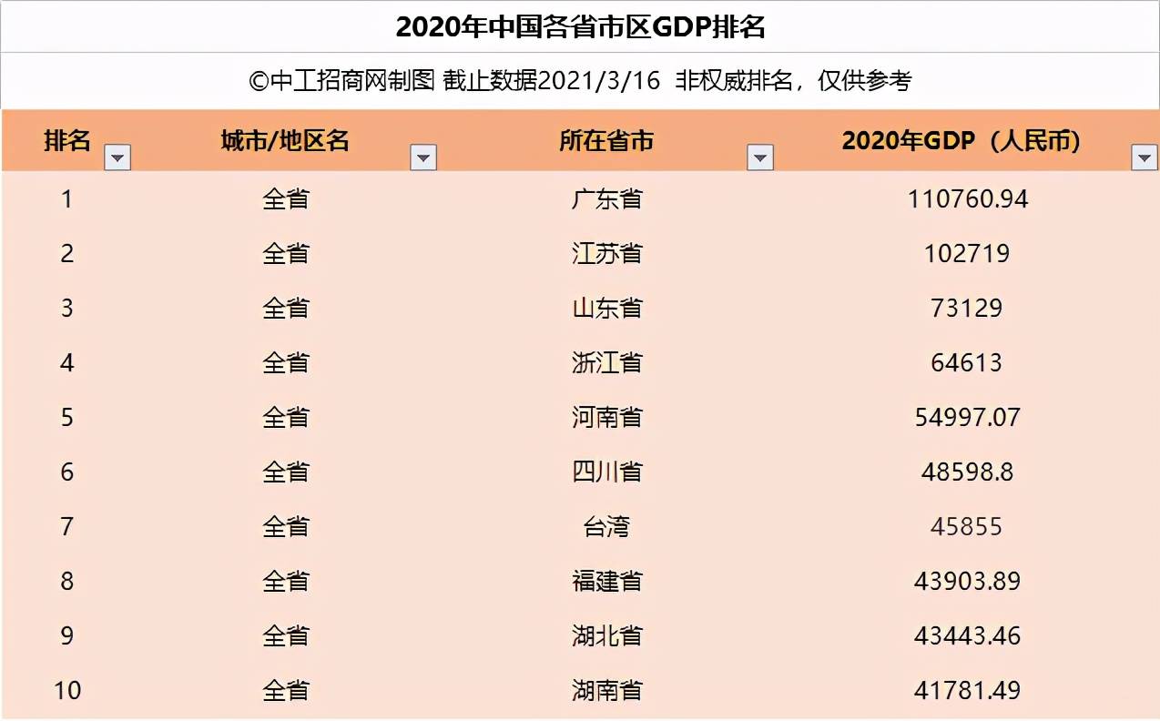 2020年各省市區gdp排名新