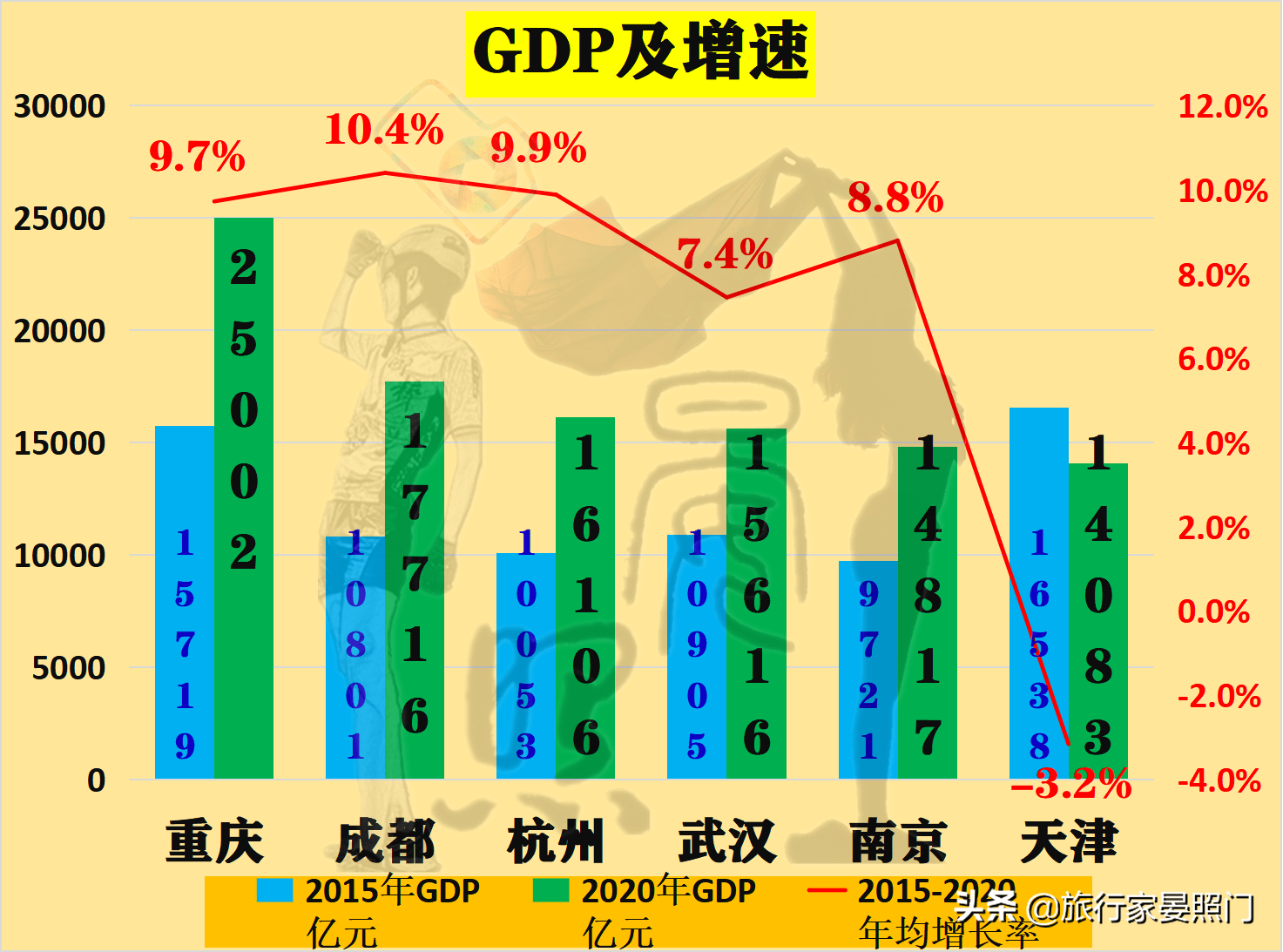 双城市gdp(3)