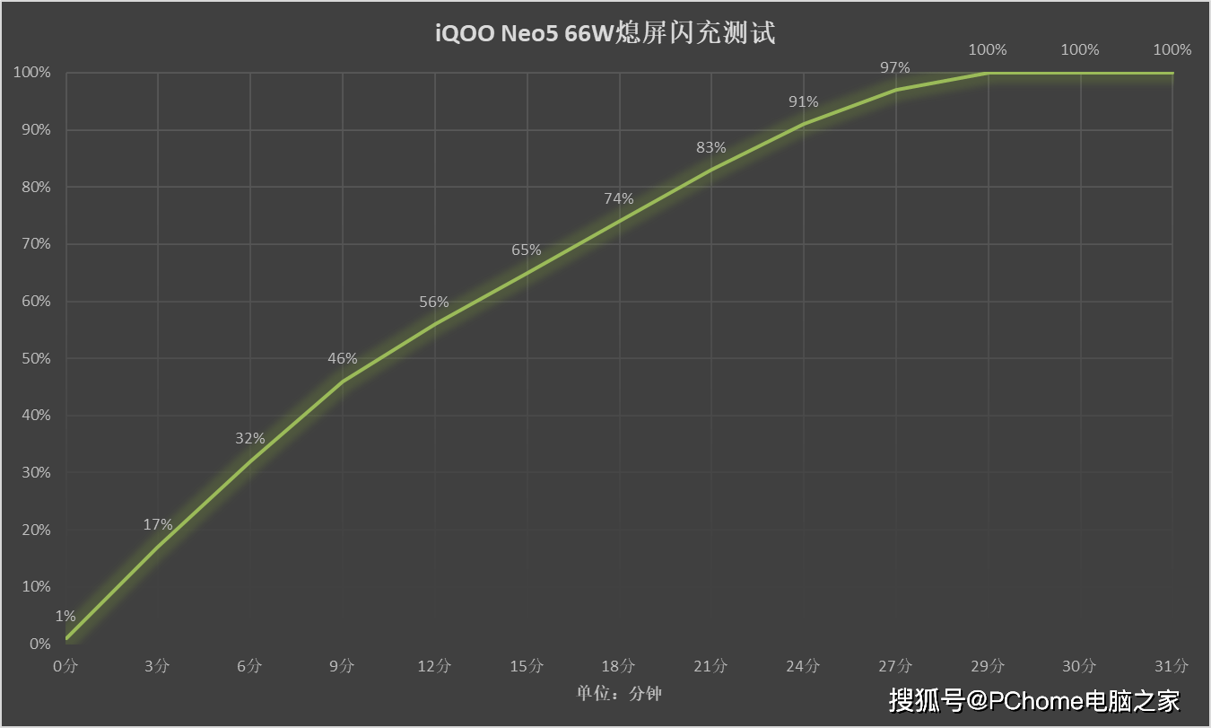 旗舰|iQOO Neo5诠释性能旗舰 谁说鱼与熊掌不可兼得？