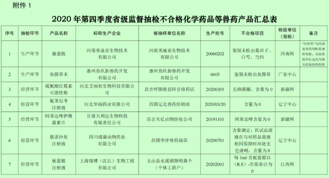 兽药企业排名_兽药生产企业质量看板