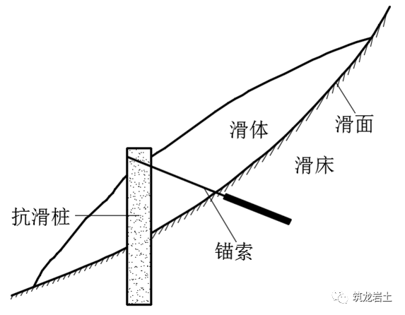 抗滑桩类型设计及计算这样讲解容易多了吧