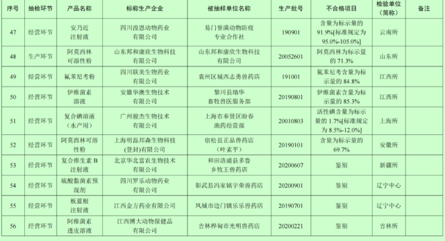 兽药企业排名_兽药生产企业质量看板