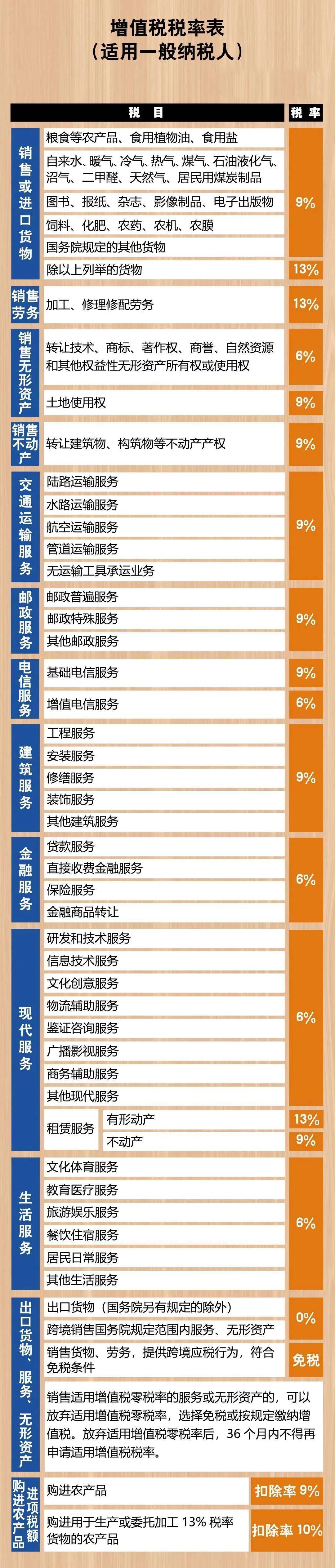 增值稅稅率變了?