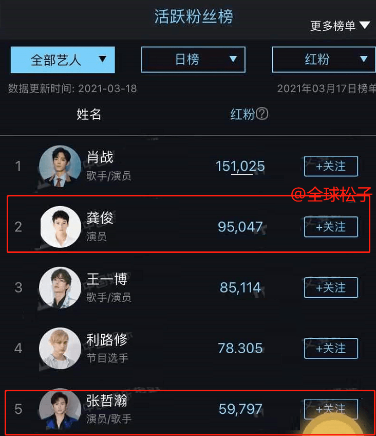 原创真红了龚俊活跃粉丝数仅次于肖战黑粉活跃度位居第一