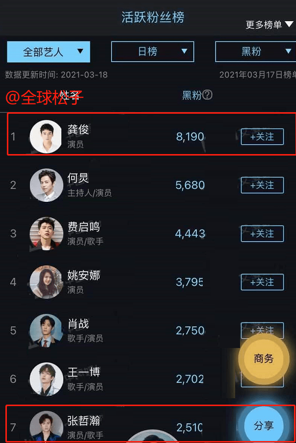 【龚俊活跃粉丝数仅次于肖战,黑粉活跃度位居第一】