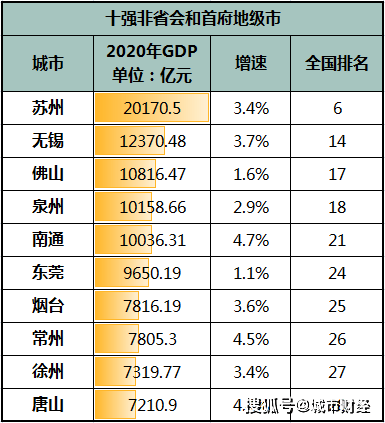 各首府gdp(3)