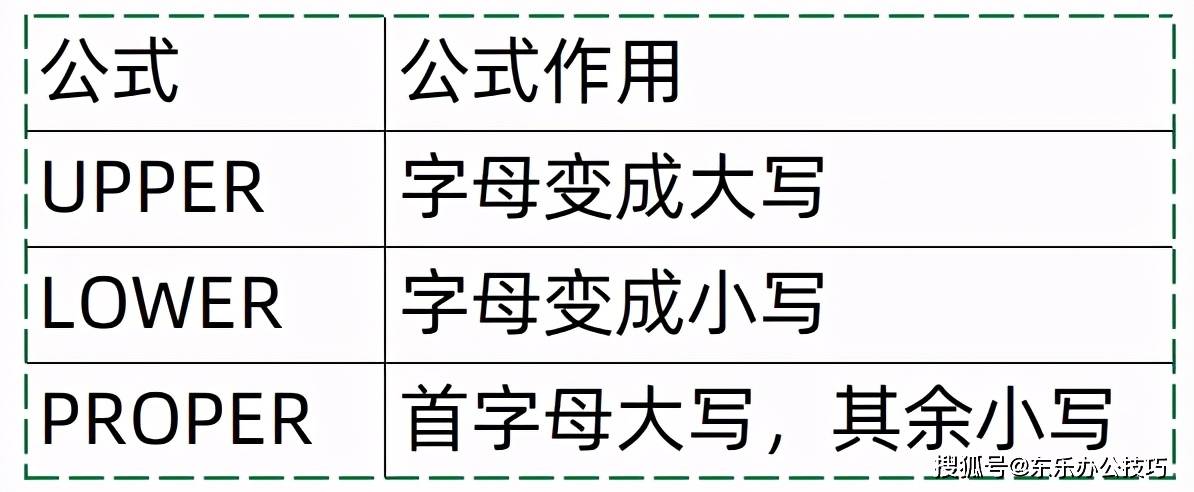 英文字母大小写自由转换 必学的3个excel公式 数量