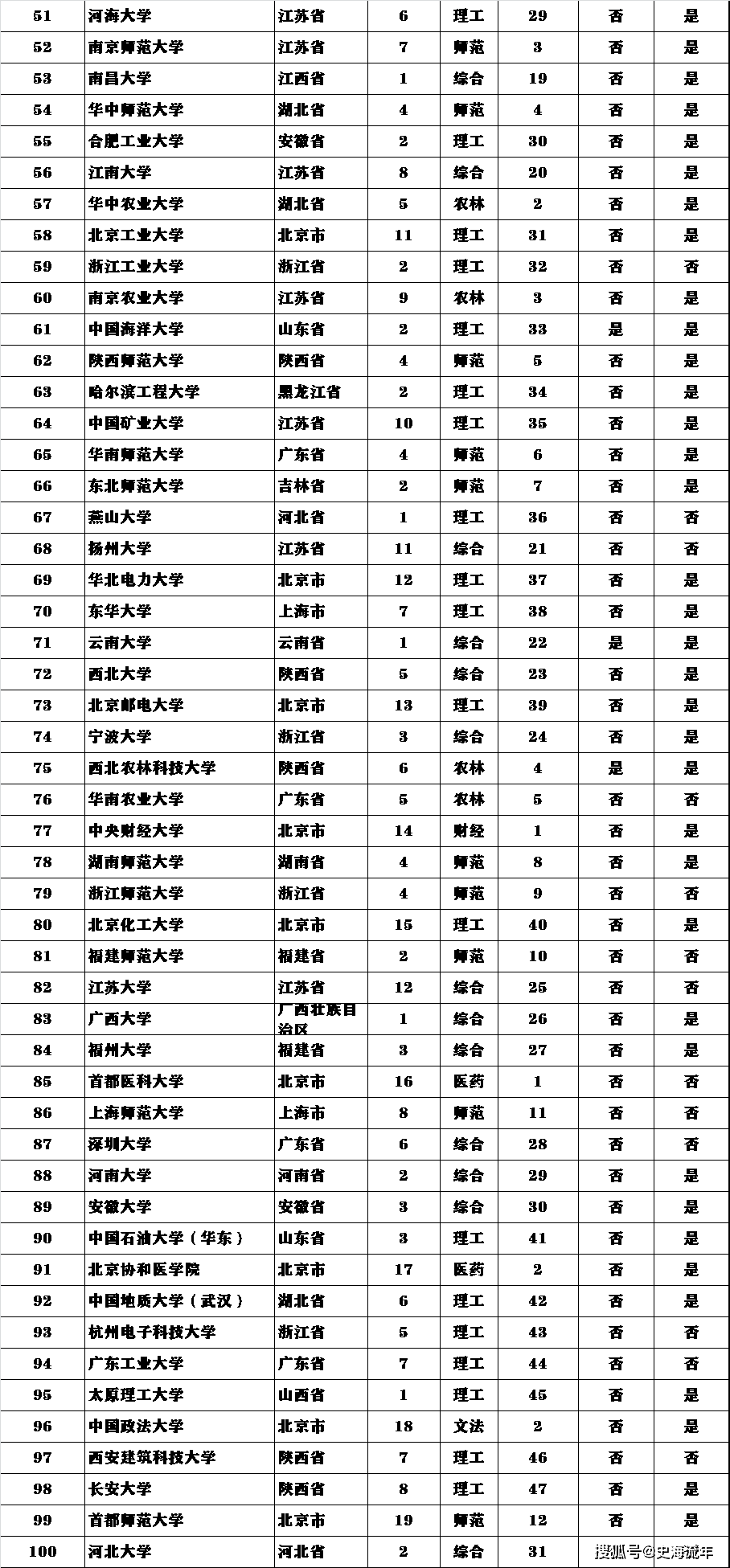 3a的大学排名_清华大学(2)