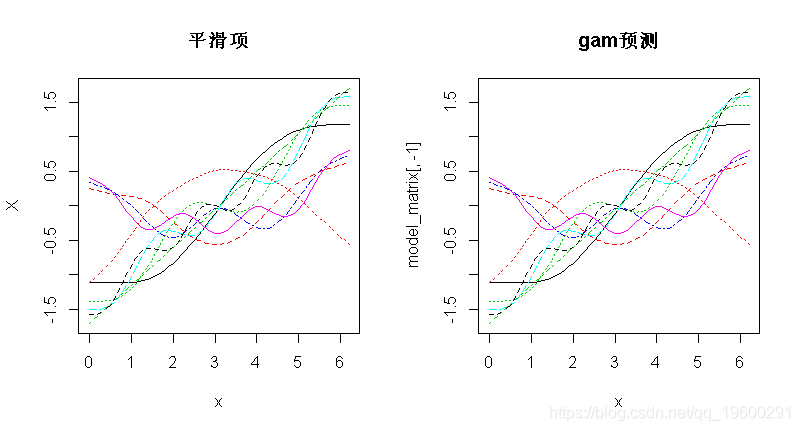 模型|拓端tecdat|R语言广义相加模型 (GAMs)分析预测CO2时间序列数据