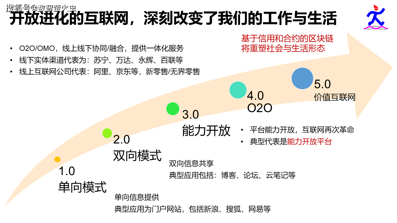 开放进化的互联网 深刻改变了我们的工作与生活 区块