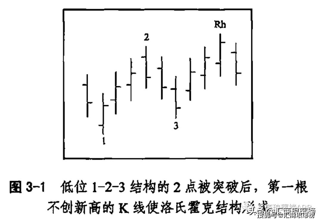 大师经典分享洛氏霍克交易法精华三