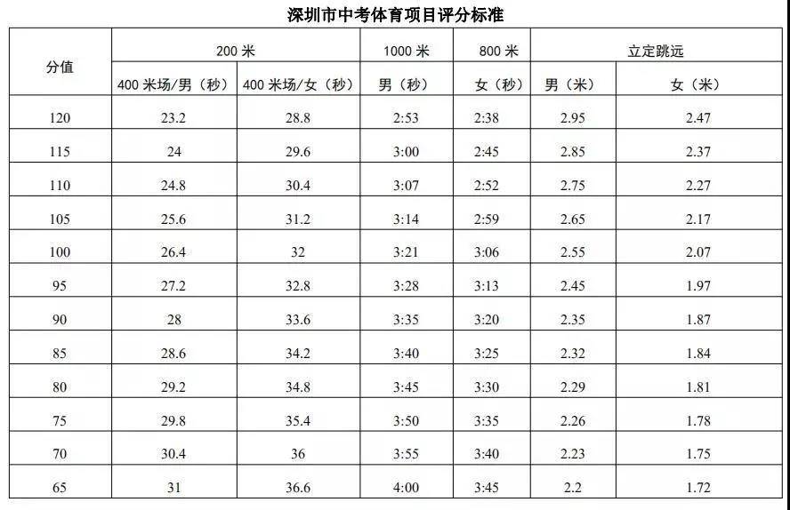 2021年深圳中考体育考试安排出炉!(附评分标准)