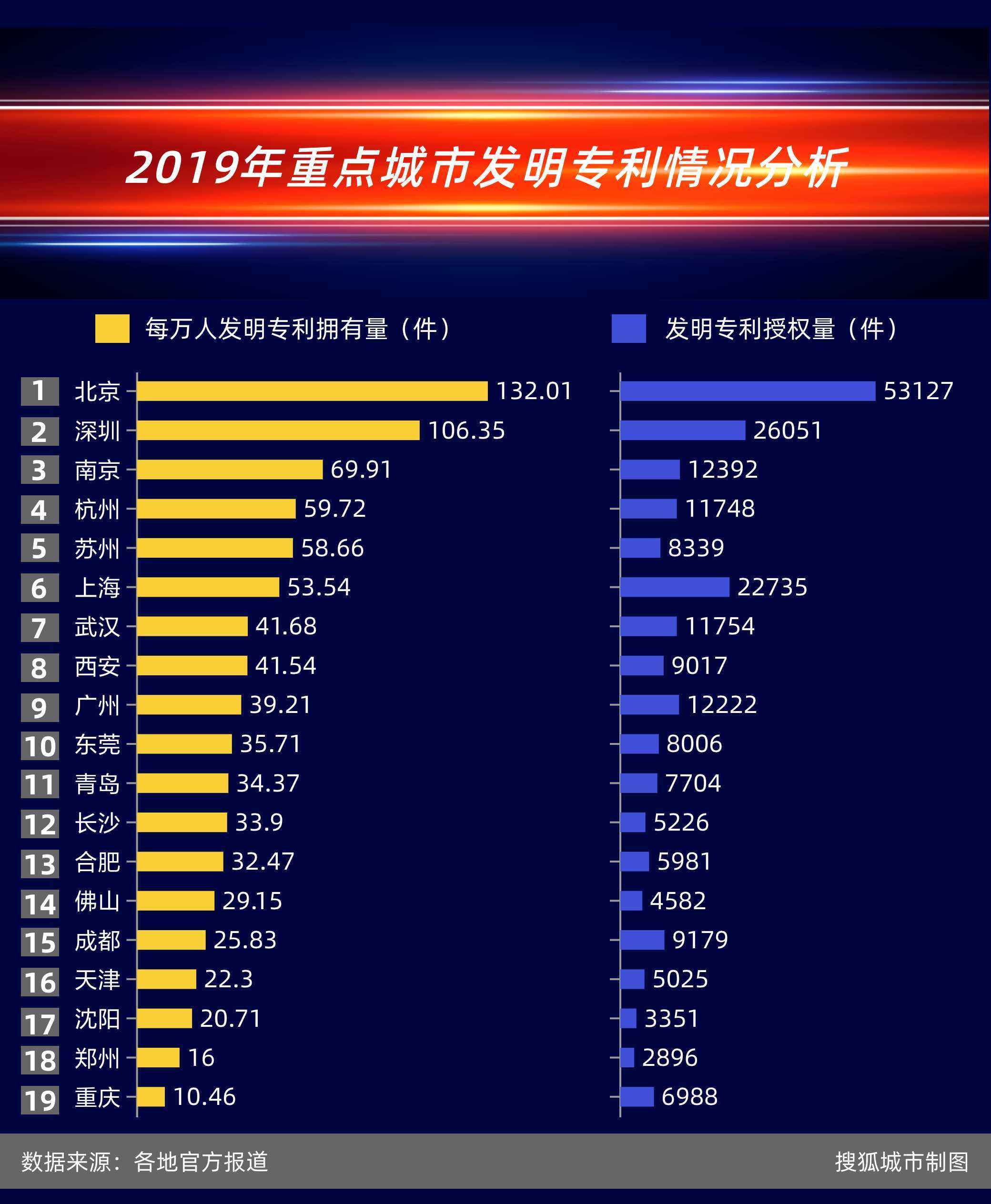 除了研發投入外,每萬人發明專利擁有量也是衡量一個地區科研產出質量