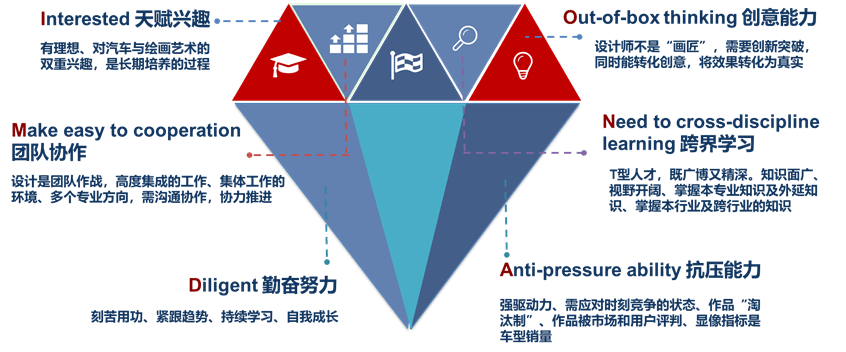 在中国汽车设计人才该如何成长中汽人研究