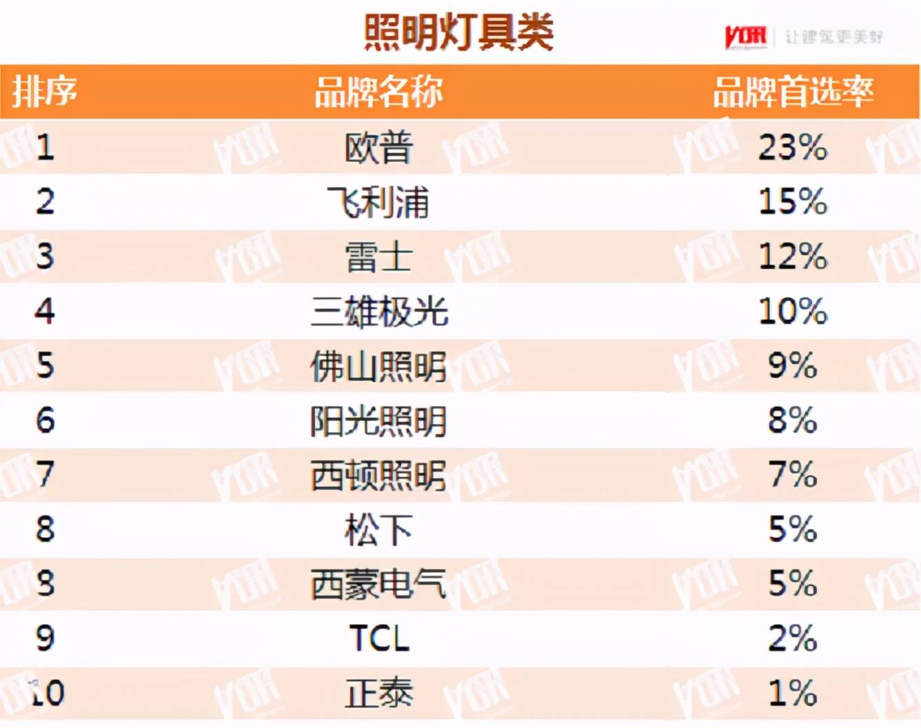 2021中国房地产照明灯具类首选品牌中有哪些芒果体育照明企业？(图1)