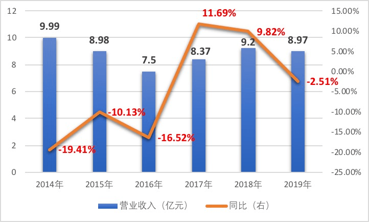 研发投入占比仅0.01% 初入资本市场曼卡龙营收已现退步(图3)