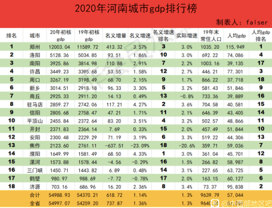 南阳和洛阳哪个gdp高_南阳房价已超洛阳,在河南省排第二(2)