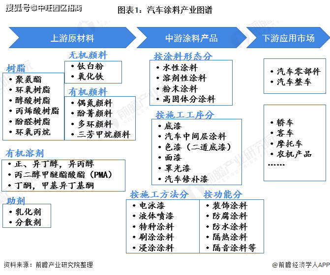 中旺产业发展 汽车涂料前景发展 国内汽车