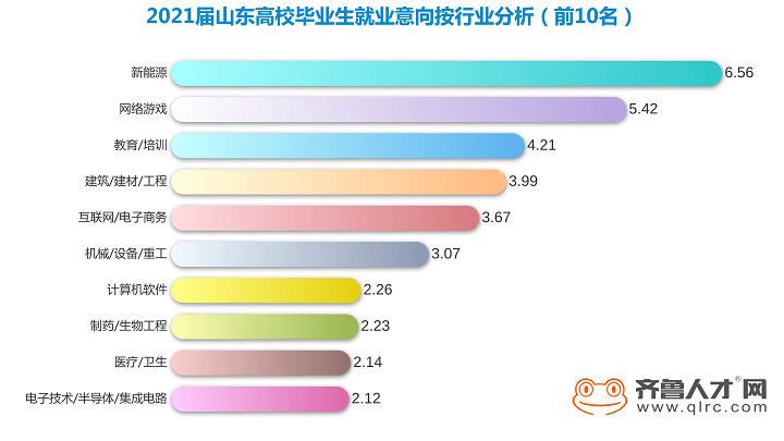 2021届毕业生仅3成意向签约就业,超4成意向跨专业就业_高校