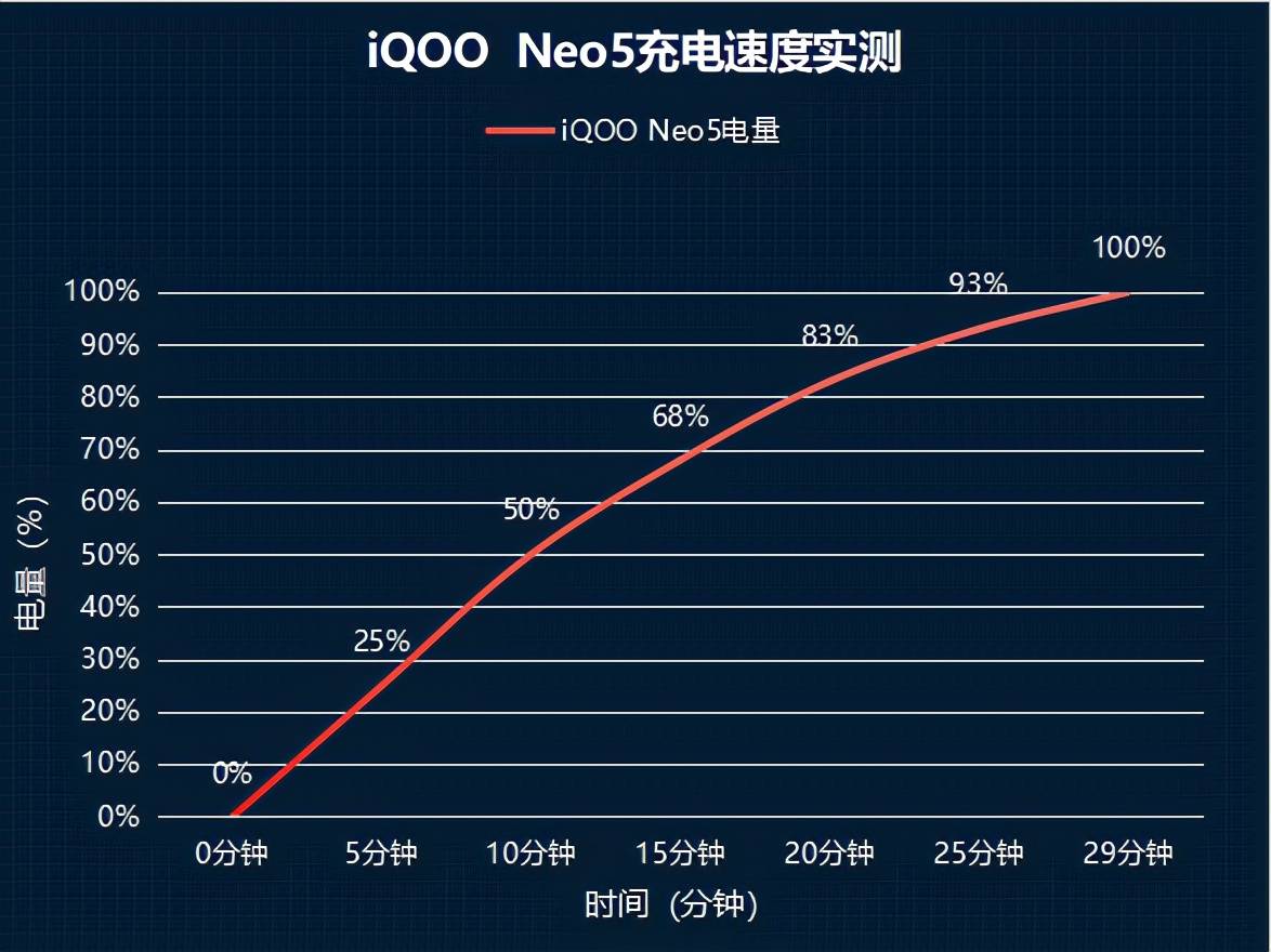 电池|助你摆脱电量焦虑，iQOO Neo5 66W闪充用了就回不去