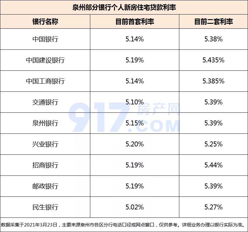 关注!泉州9家银行3月房贷利率曝光!史上最严经营贷排查...