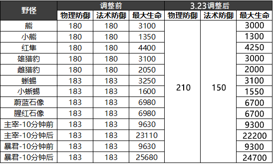 改动|王者荣耀体验服更新 法师打野再度削弱 刺客打野能否崛起