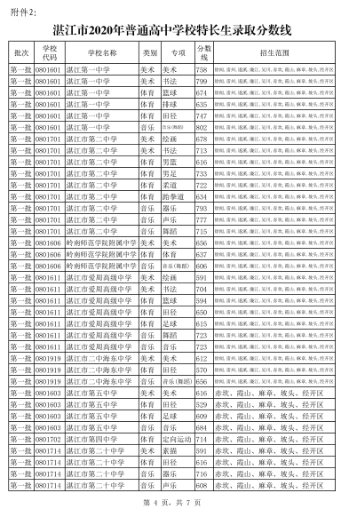 2020年6省市中考錄取分數線彙總