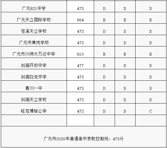 3分(二)第二批次學校錄取分數線旭川中學592.2分富順一中616.