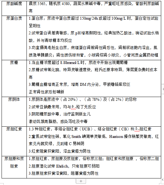 尿液的化学检查