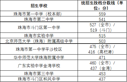 2020年6省市中考錄取分數線彙總