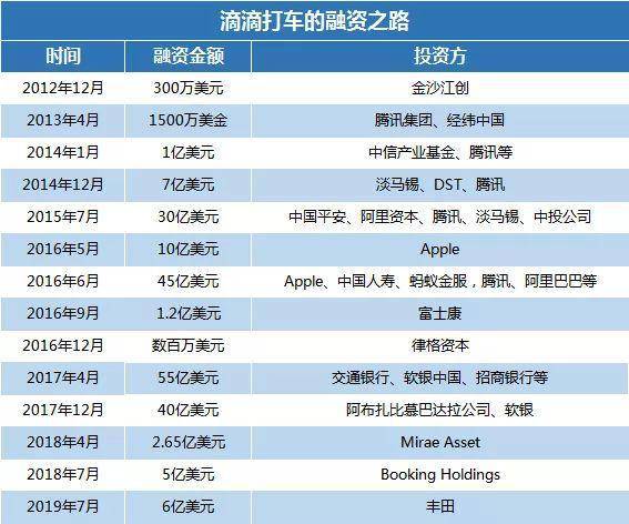 滴滴出行可能將赴美上市，預期估值1000億美元 科技 第2張