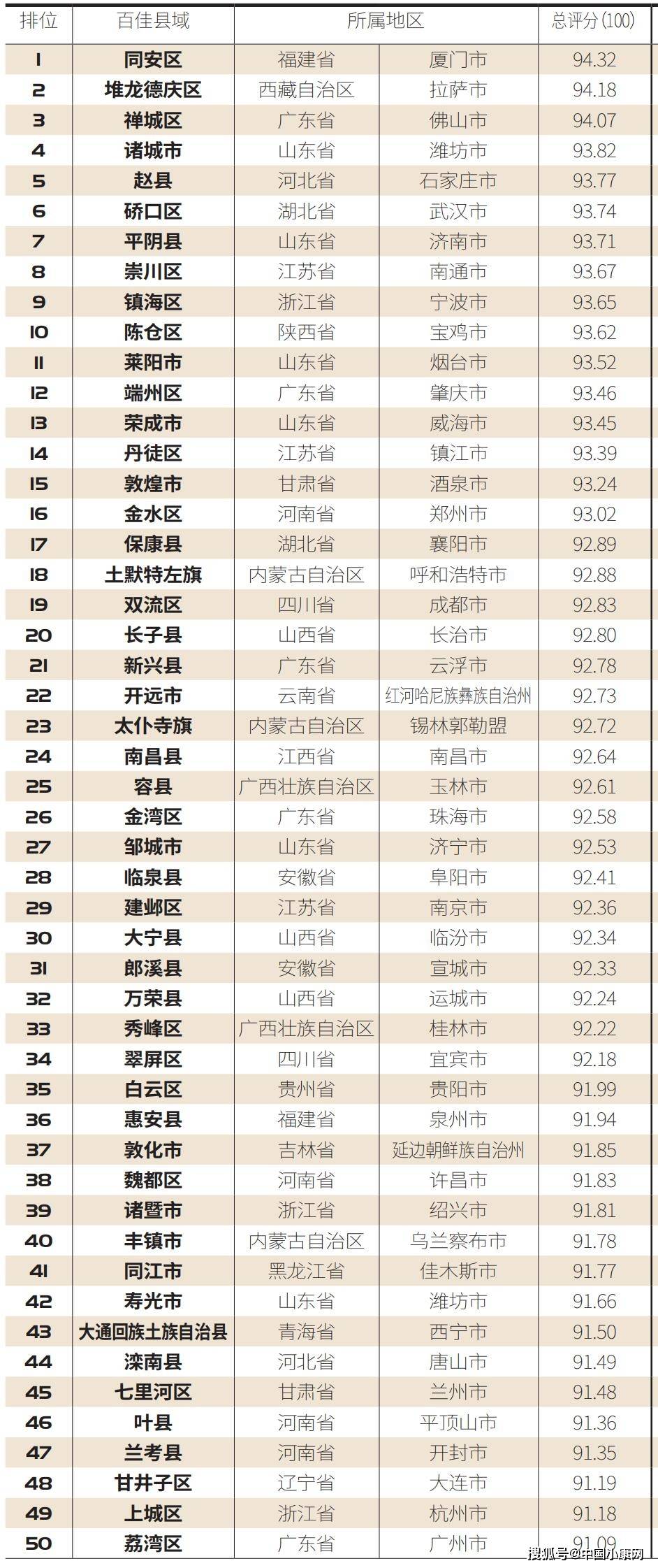 云南人口大县排名2021_2020全国百强县名单出炉 海安综合竞争力列24位,较去年前