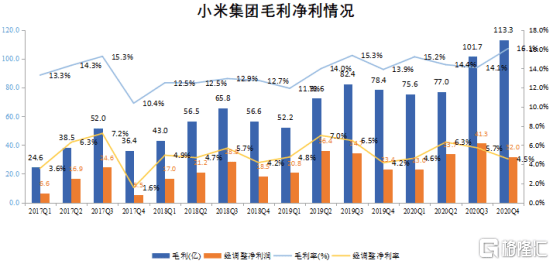 小米(1810.HK)2020收官，6000億市值只是起點？ 科技 第2張