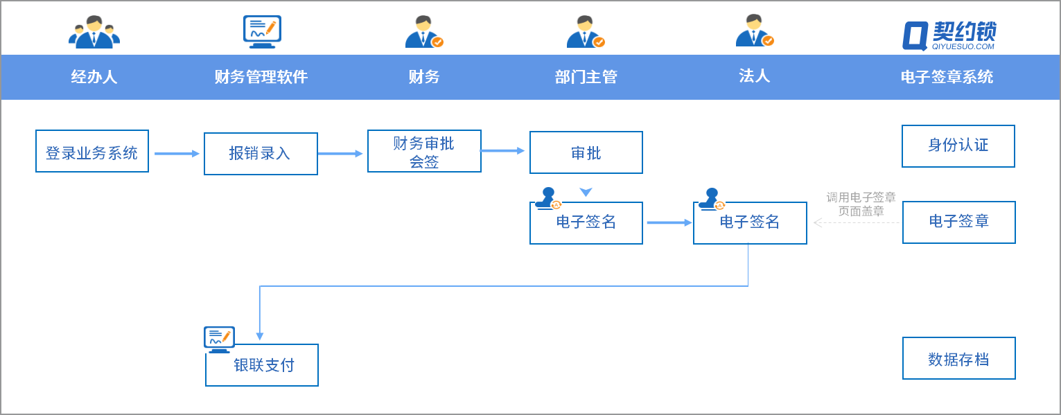 服务|电子会计凭证借助电子签章，提升组织财务报销入账、归档效率