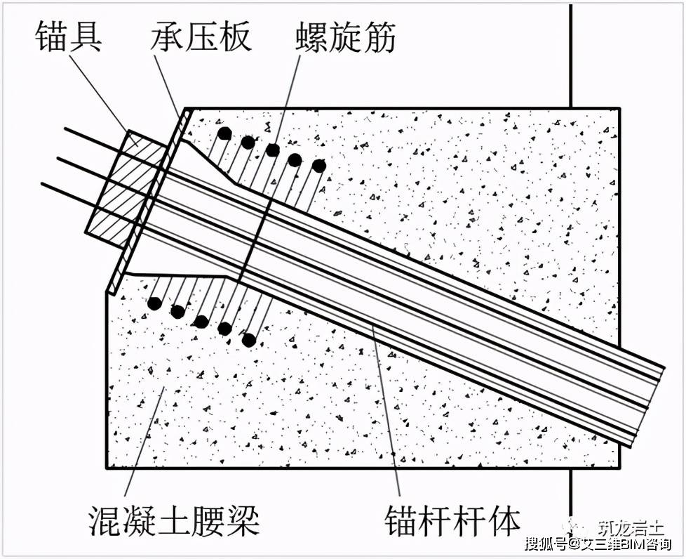 表層為土層或軟弱破碎巖體的邊坡,宜採用框架樑型鋼筋混凝土傳力結構