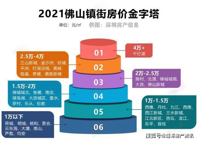 2021佛山各镇gdp