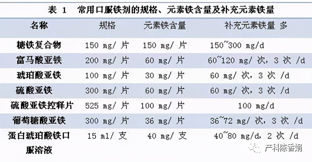 为孕妈妈大致介绍下各类补铁剂的优缺点,具体选用哪种补铁药物请遵从