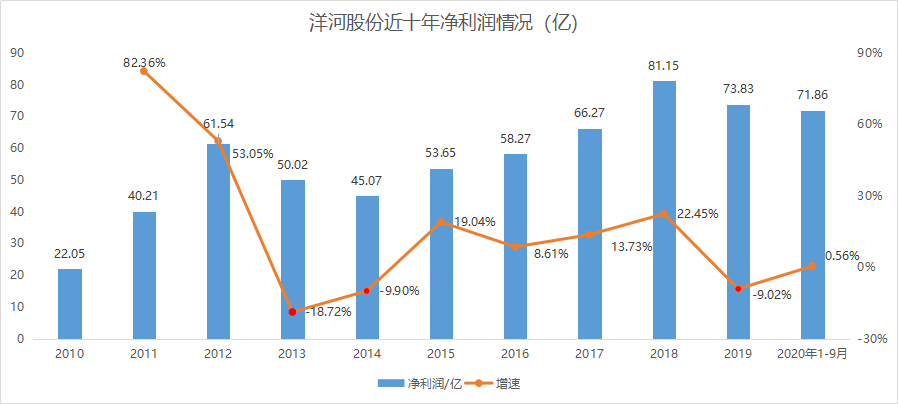 白酒TOP5掉隊者的逆旅：洋河股份是怎麼錯過這輪黃金週期的？